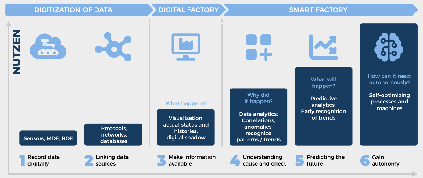 Weg_von_der_digitalen_Datenerfassung_bis_zur_Smart_Factory-eng